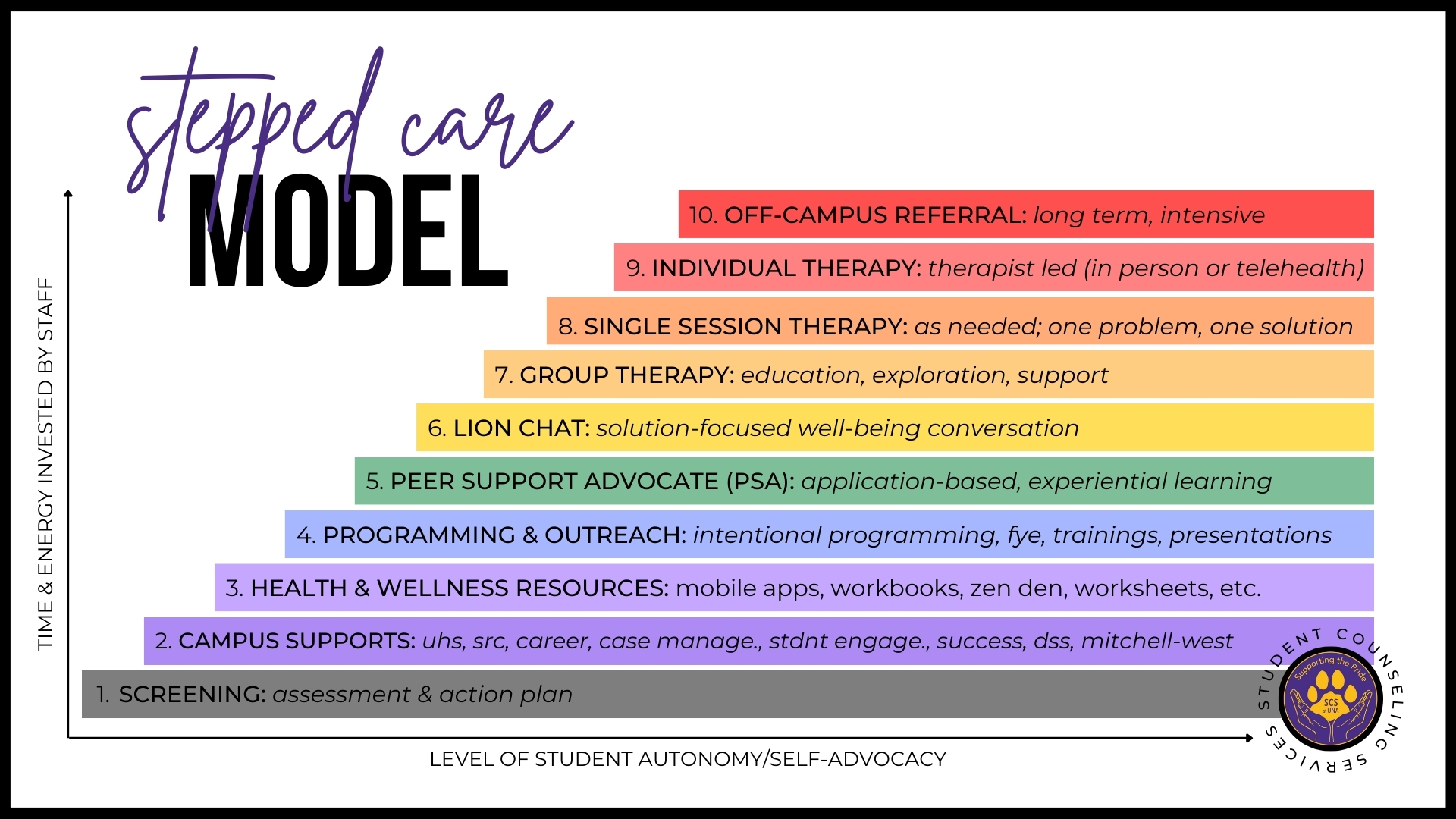 SCS Stepped Care Model