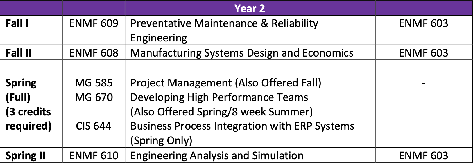Online MSAME Year 2 Plan