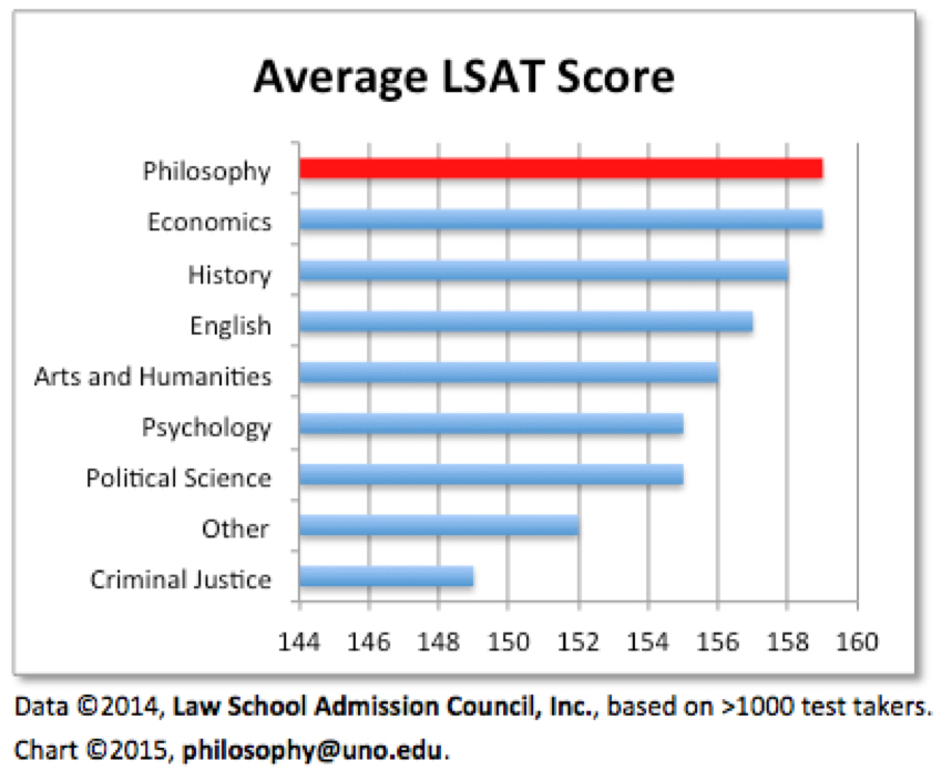 Philosophy LSAT Chart